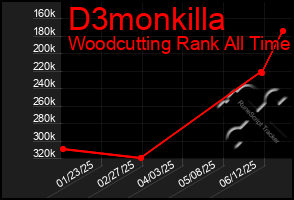 Total Graph of D3monkilla