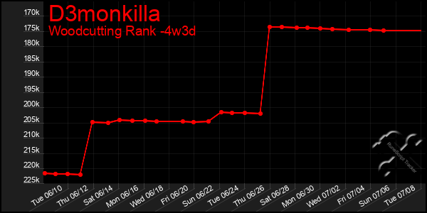 Last 31 Days Graph of D3monkilla