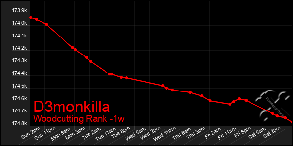 Last 7 Days Graph of D3monkilla