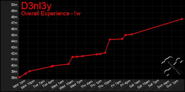 1 Week Graph of D3nl3y