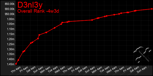 Last 31 Days Graph of D3nl3y