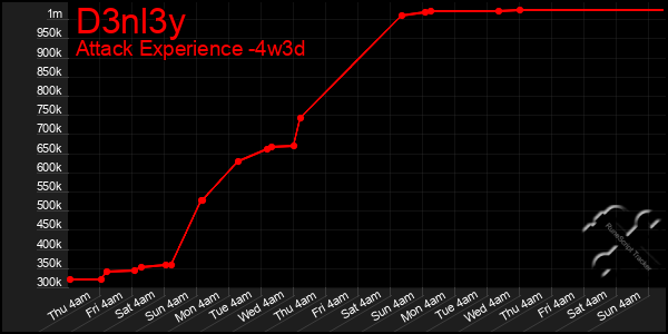Last 31 Days Graph of D3nl3y