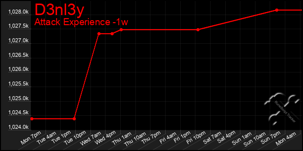 Last 7 Days Graph of D3nl3y