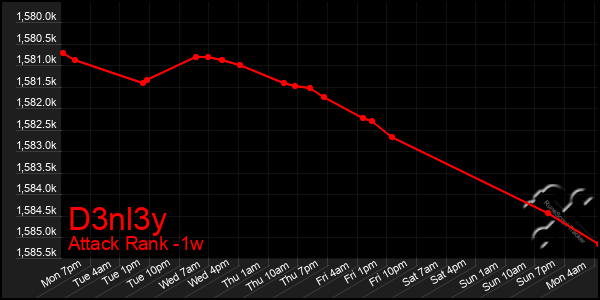 Last 7 Days Graph of D3nl3y