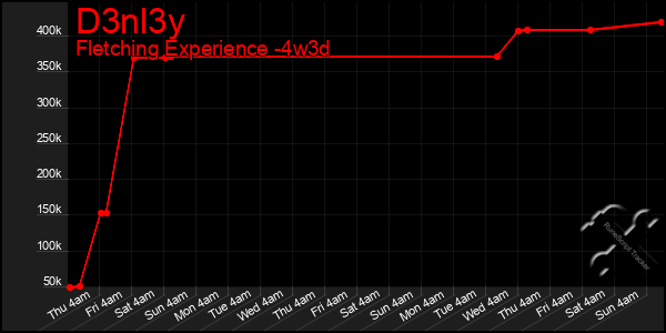 Last 31 Days Graph of D3nl3y