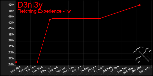 Last 7 Days Graph of D3nl3y