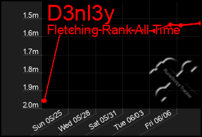 Total Graph of D3nl3y