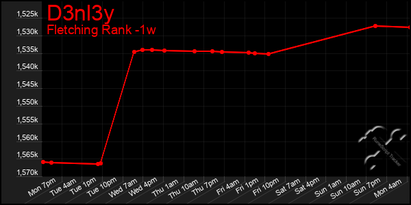 Last 7 Days Graph of D3nl3y