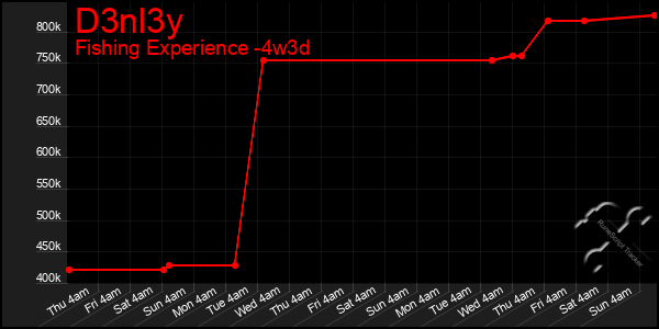 Last 31 Days Graph of D3nl3y