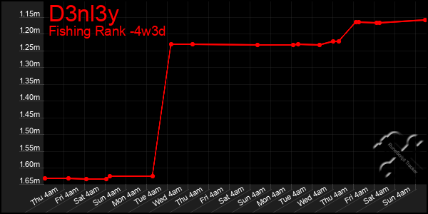 Last 31 Days Graph of D3nl3y