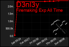 Total Graph of D3nl3y