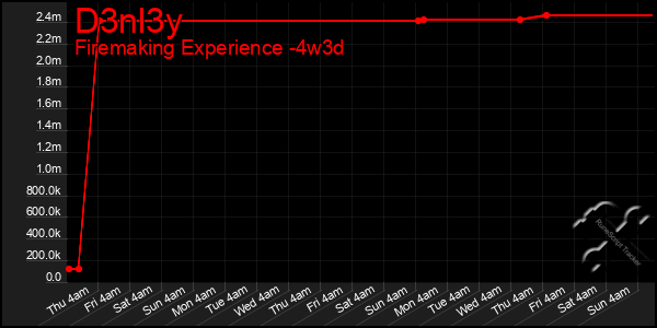 Last 31 Days Graph of D3nl3y