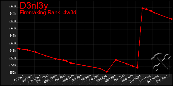 Last 31 Days Graph of D3nl3y