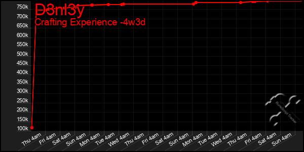 Last 31 Days Graph of D3nl3y