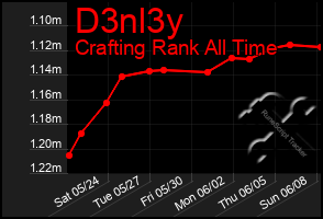 Total Graph of D3nl3y