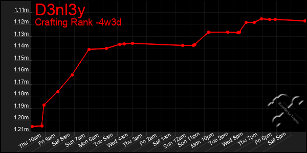 Last 31 Days Graph of D3nl3y