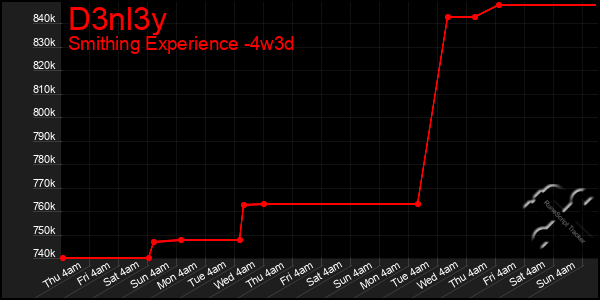 Last 31 Days Graph of D3nl3y