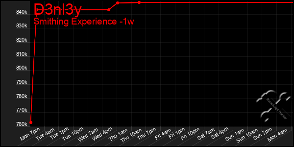 Last 7 Days Graph of D3nl3y