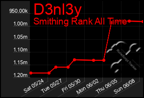 Total Graph of D3nl3y