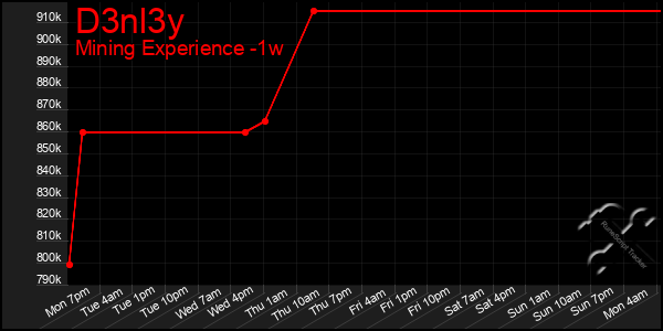 Last 7 Days Graph of D3nl3y
