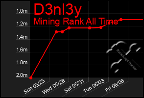 Total Graph of D3nl3y