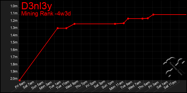 Last 31 Days Graph of D3nl3y