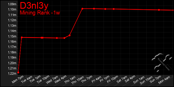 Last 7 Days Graph of D3nl3y