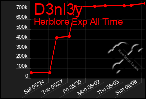 Total Graph of D3nl3y