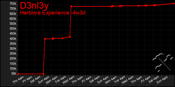 Last 31 Days Graph of D3nl3y