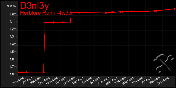 Last 31 Days Graph of D3nl3y