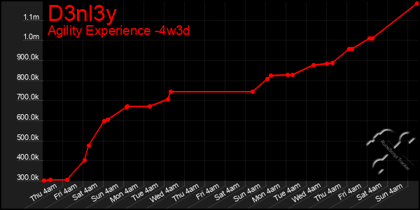 Last 31 Days Graph of D3nl3y