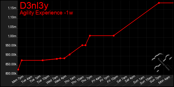 Last 7 Days Graph of D3nl3y