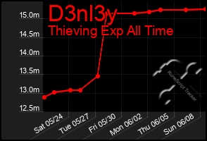 Total Graph of D3nl3y