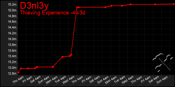 Last 31 Days Graph of D3nl3y