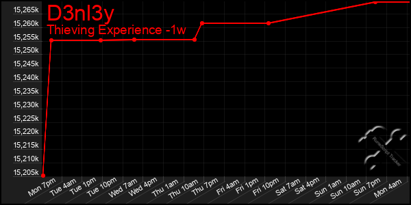 Last 7 Days Graph of D3nl3y