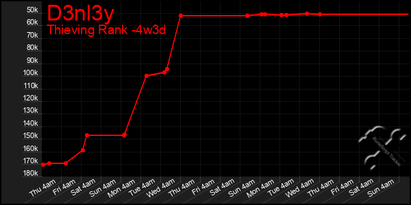 Last 31 Days Graph of D3nl3y