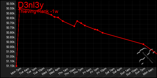 Last 7 Days Graph of D3nl3y