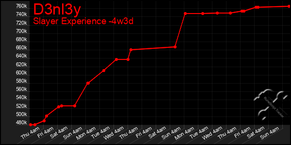 Last 31 Days Graph of D3nl3y
