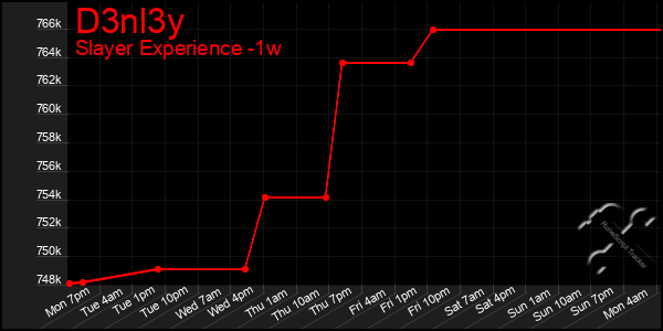 Last 7 Days Graph of D3nl3y