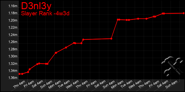 Last 31 Days Graph of D3nl3y