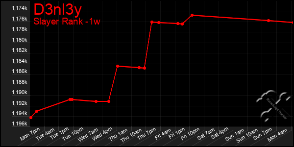 Last 7 Days Graph of D3nl3y