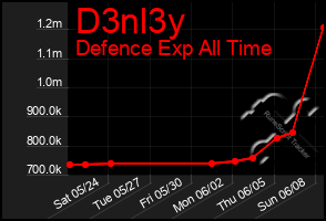 Total Graph of D3nl3y