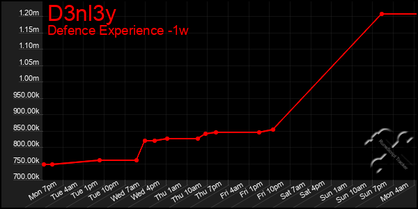 Last 7 Days Graph of D3nl3y