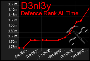 Total Graph of D3nl3y