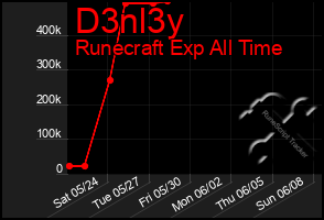 Total Graph of D3nl3y