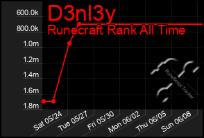 Total Graph of D3nl3y