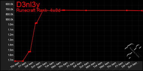 Last 31 Days Graph of D3nl3y