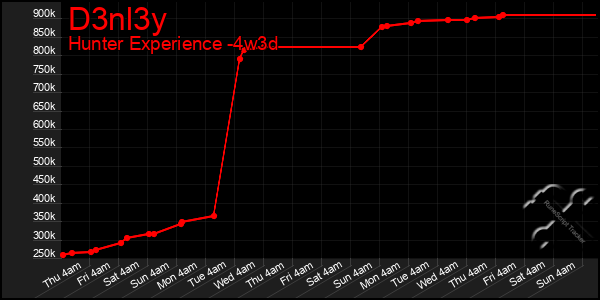 Last 31 Days Graph of D3nl3y