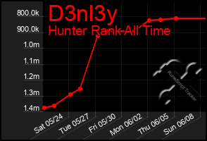 Total Graph of D3nl3y