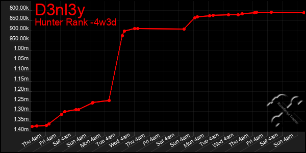 Last 31 Days Graph of D3nl3y